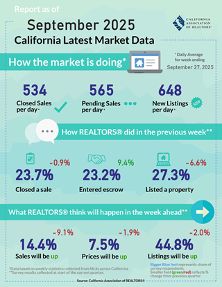 Weekly Data for Week Ending 2025-09-27